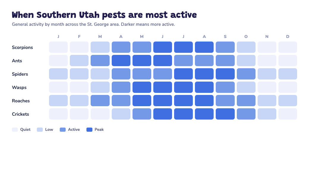 Heatmap chart showing scorpions, ants, spiders, wasps, roaches, and crickets are most active from spring through fall in Southern Utah, peaking in summer
