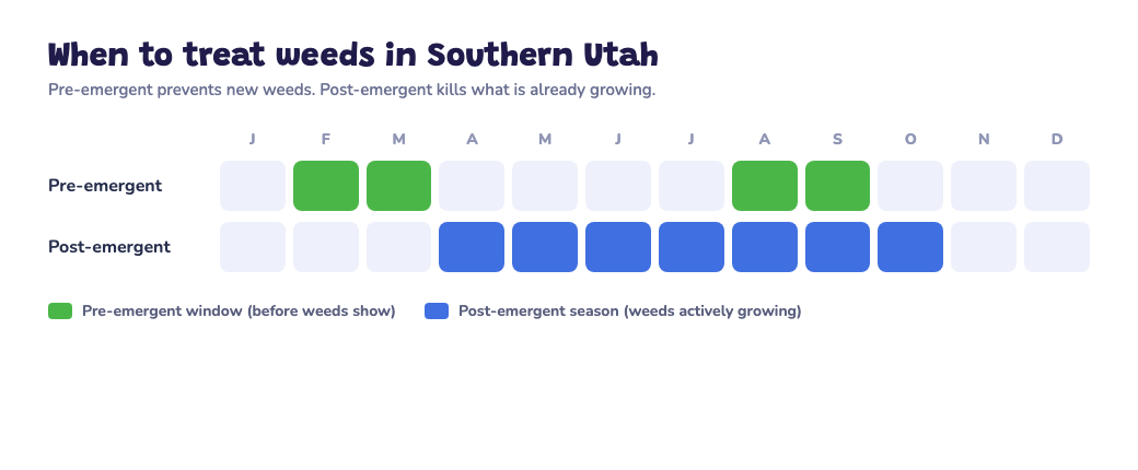 Timeline chart showing pre-emergent windows in late winter and late summer, and post-emergent season from spring through fall in Southern Utah