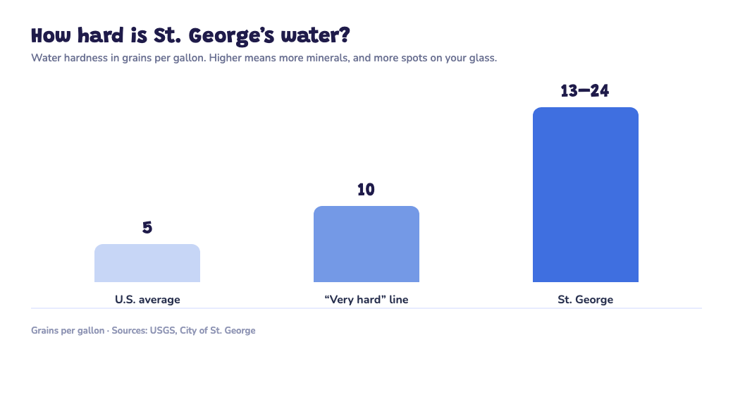 Bar chart showing St. George water hardness at 13 to 24 grains per gallon, well above the very hard threshold of 10 and the US average of 3 to 7